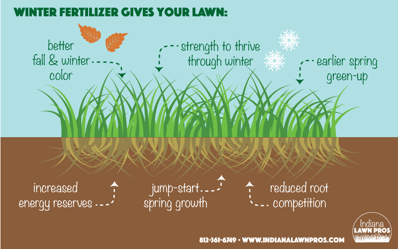 Is your lawn ready for winter? – Indiana Lawn Pros